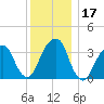 Hunters Point tide chart for Sunday, December 17, 2023