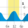 Hunters Point tide chart for Friday, December 1, 2023