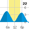 Hunters Point tide chart for Friday, December 22, 2023