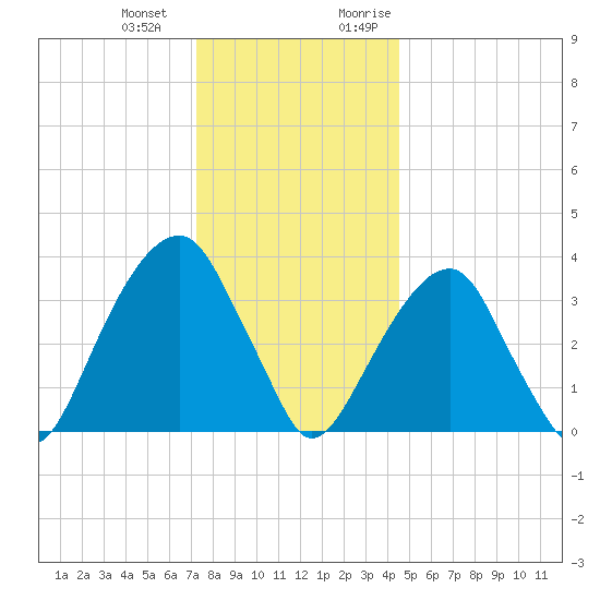 Hunters Point tide chart for Saturday, December 23, 2023