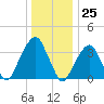 Hunters Point tide chart for Monday, December 25, 2023