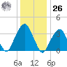 Hunters Point tide chart for Tuesday, December 26, 2023