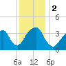 Hunters Point tide chart for Saturday, December 2, 2023