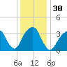 Hunters Point tide chart for Saturday, December 30, 2023