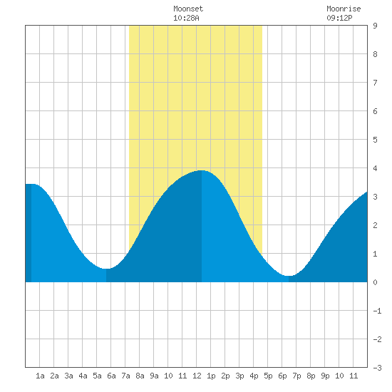 Hunters Point tide chart for Sunday, December 31, 2023