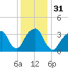 Hunters Point tide chart for Sunday, December 31, 2023