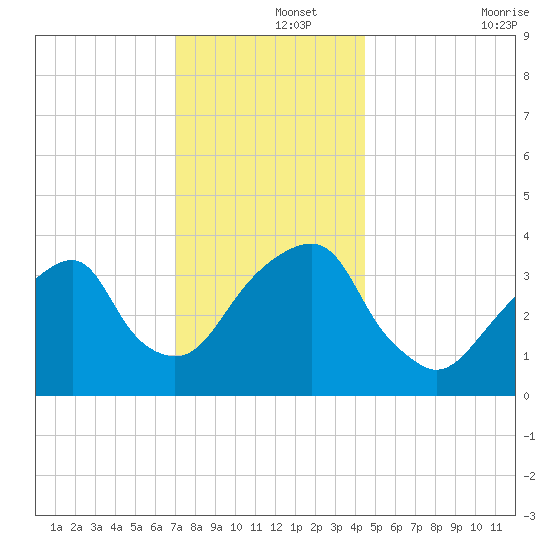 Hunters Point tide chart for Sunday, December 3, 2023