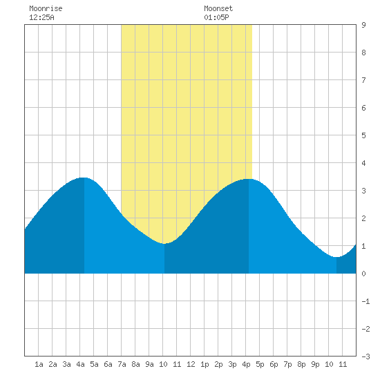 Hunters Point tide chart for Wednesday, December 6, 2023