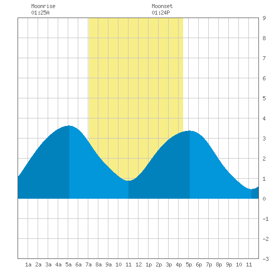 Hunters Point tide chart for Thursday, December 7, 2023