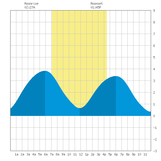 Hunters Point tide chart for Friday, December 8, 2023