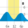 Hunters Point tide chart for Friday, December 8, 2023