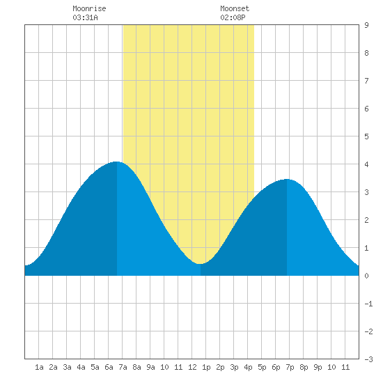 Hunters Point tide chart for Saturday, December 9, 2023