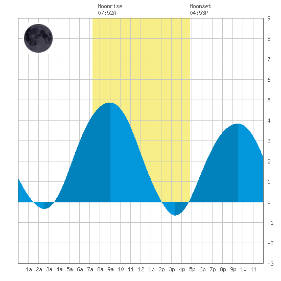 Hunters Point tide chart for Thursday, January 11, 2024