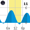 Hunters Point tide chart for Thursday, January 11, 2024