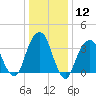 Hunters Point tide chart for Friday, January 12, 2024