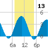 Hunters Point tide chart for Saturday, January 13, 2024