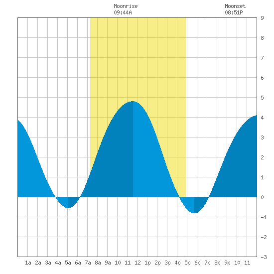 Hunters Point tide chart for Sunday, January 14, 2024