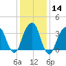 Hunters Point tide chart for Sunday, January 14, 2024