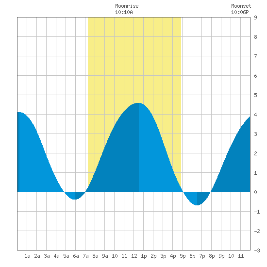 Hunters Point tide chart for Monday, January 15, 2024