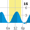 Hunters Point tide chart for Tuesday, January 16, 2024
