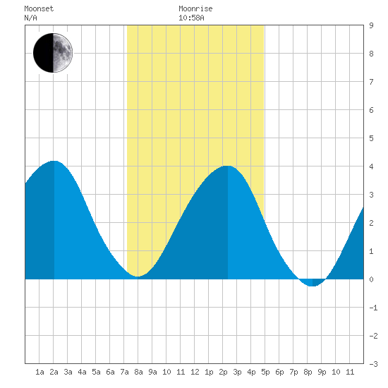Hunters Point tide chart for Wednesday, January 17, 2024