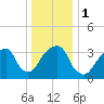 Hunters Point tide chart for Monday, January 1, 2024
