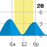 Hunters Point tide chart for Saturday, January 20, 2024