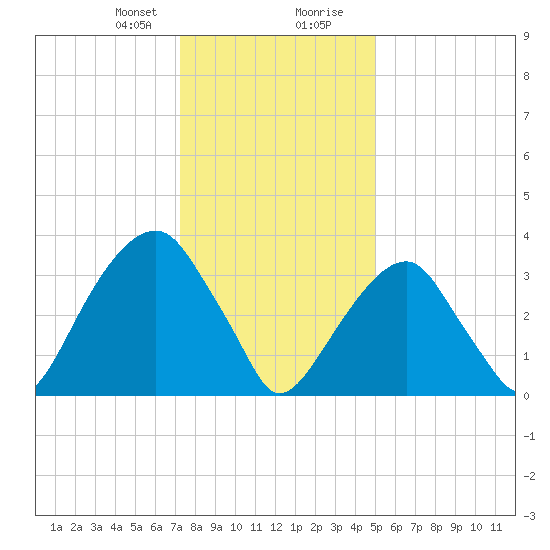Hunters Point tide chart for Sunday, January 21, 2024