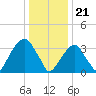 Hunters Point tide chart for Sunday, January 21, 2024