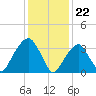 Hunters Point tide chart for Monday, January 22, 2024