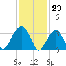 Hunters Point tide chart for Tuesday, January 23, 2024