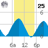 Hunters Point tide chart for Thursday, January 25, 2024