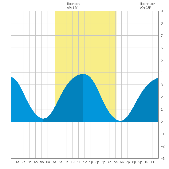 Hunters Point tide chart for Monday, January 29, 2024