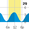 Hunters Point tide chart for Monday, January 29, 2024