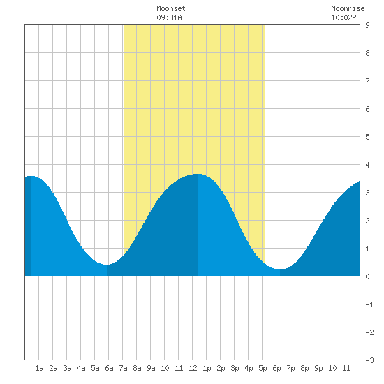 Hunters Point tide chart for Tuesday, January 30, 2024