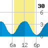 Hunters Point tide chart for Tuesday, January 30, 2024