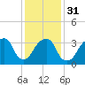 Hunters Point tide chart for Wednesday, January 31, 2024