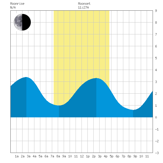 Hunters Point tide chart for Wednesday, January 3, 2024