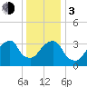 Hunters Point tide chart for Wednesday, January 3, 2024