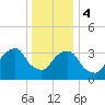 Hunters Point tide chart for Thursday, January 4, 2024