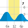 Hunters Point tide chart for Sunday, January 7, 2024