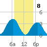 Hunters Point tide chart for Monday, January 8, 2024