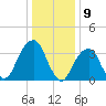 Hunters Point tide chart for Tuesday, January 9, 2024
