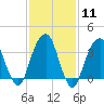 Hunters Point tide chart for Sunday, February 11, 2024