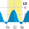 Hunters Point tide chart for Monday, February 12, 2024