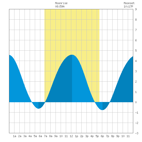 Hunters Point tide chart for Tuesday, February 13, 2024