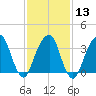 Hunters Point tide chart for Tuesday, February 13, 2024