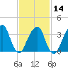 Hunters Point tide chart for Wednesday, February 14, 2024