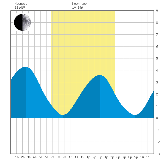 Hunters Point tide chart for Friday, February 16, 2024