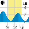 Hunters Point tide chart for Friday, February 16, 2024